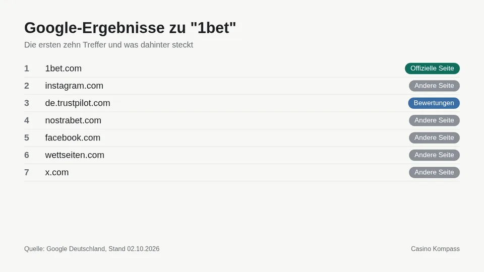 Google-Ergebnisse zu 1bet mit Einordnung der Websites