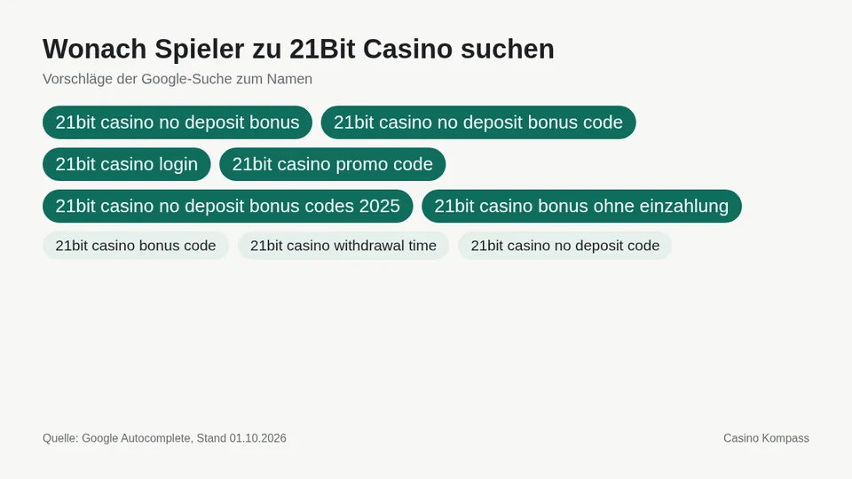 Google-Suchvorschläge zu 21Bit Casino