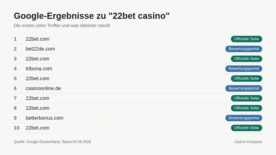 Google-Ergebnisse zu 22bet casino mit Einordnung der Websites