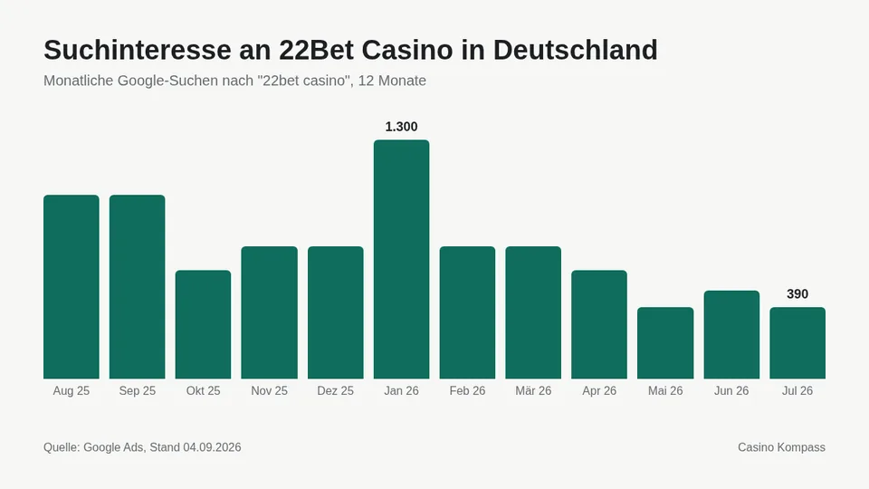 Suchinteresse an 22Bet Casino in Deutschland nach Monaten