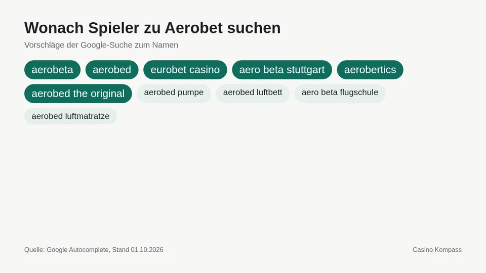 Google-Suchvorschläge zu Aerobet