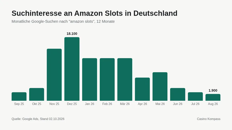 Suchinteresse an Amazon Slots in Deutschland nach Monaten