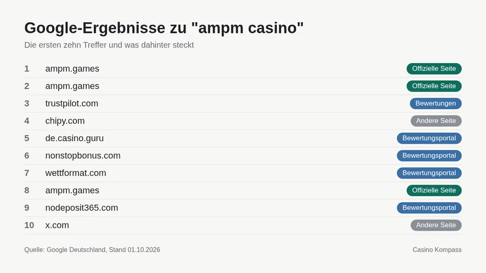 Google-Ergebnisse zu ampm casino mit Einordnung der Websites