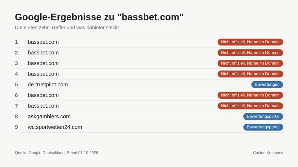 Google-Ergebnisse zu bassbet.com mit Einordnung der Websites