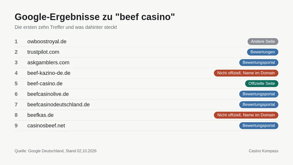 Google-Ergebnisse zu beef casino mit Einordnung der Websites