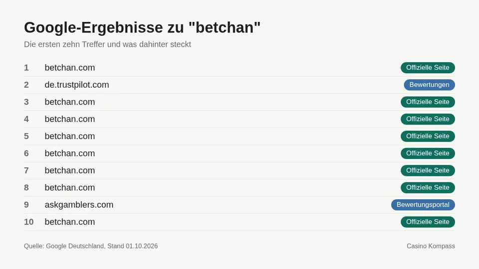 Google-Ergebnisse zu betchan mit Einordnung der Websites