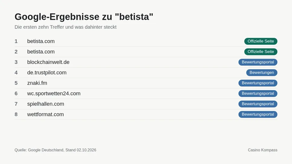 Google-Ergebnisse zu betista mit Einordnung der Websites