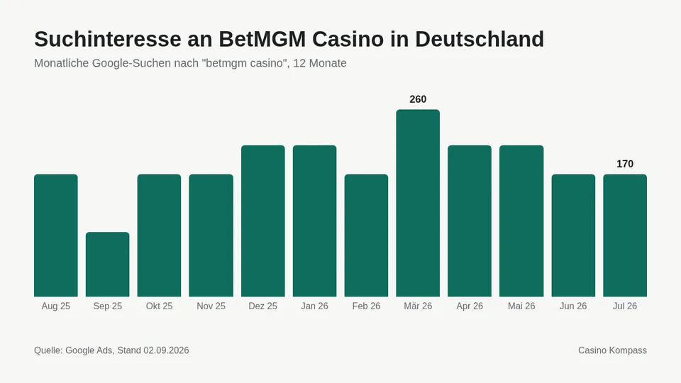 Suchinteresse an BetMGM Casino in Deutschland nach Monaten