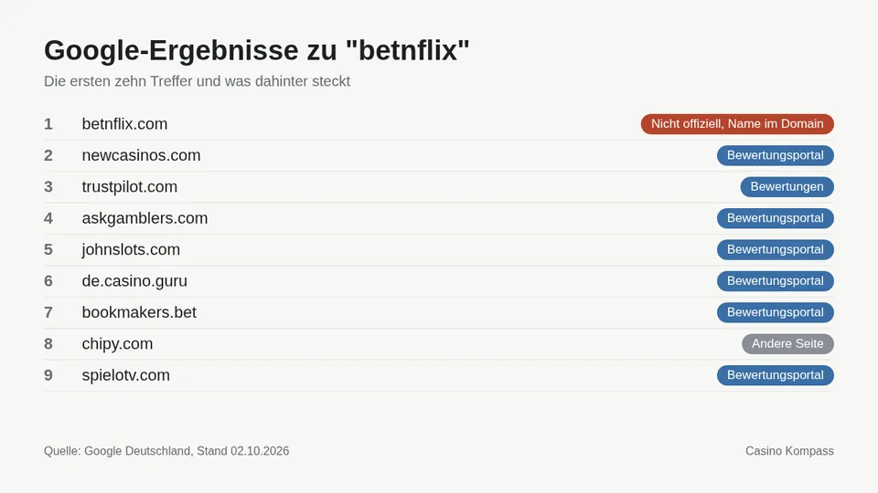 Google-Ergebnisse zu betnflix mit Einordnung der Websites