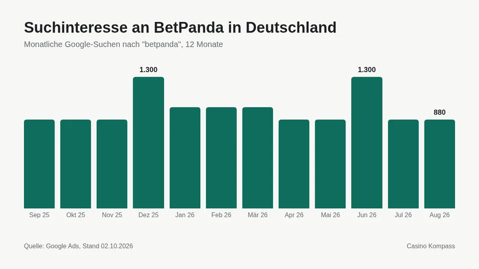 Suchinteresse an BetPanda in Deutschland nach Monaten