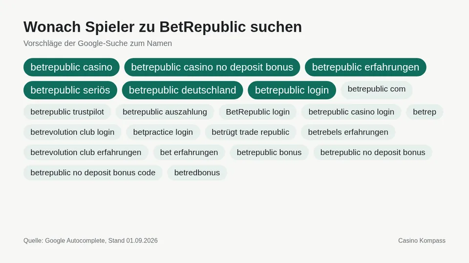 Google-Suchvorschläge zu BetRepublic