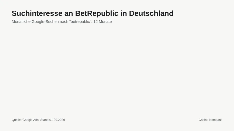 Suchinteresse an BetRepublic in Deutschland nach Monaten