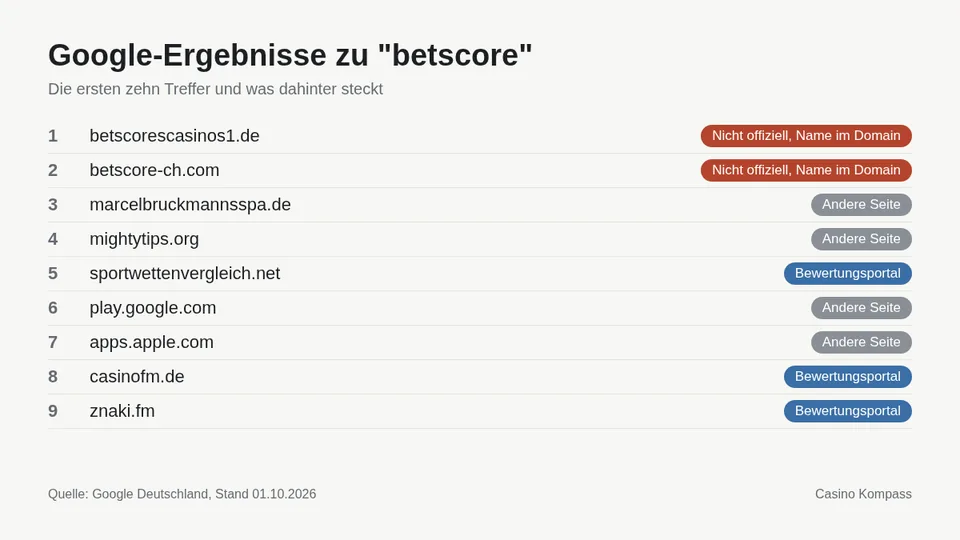 Google-Ergebnisse zu betscore mit Einordnung der Websites