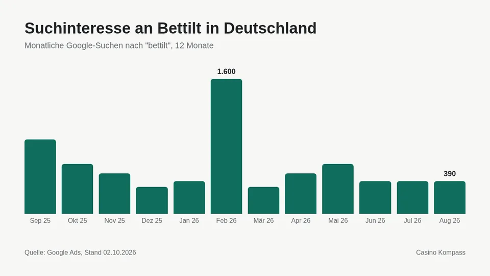 Suchinteresse an Bettilt in Deutschland nach Monaten