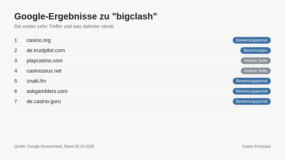 Google-Ergebnisse zu bigclash mit Einordnung der Websites