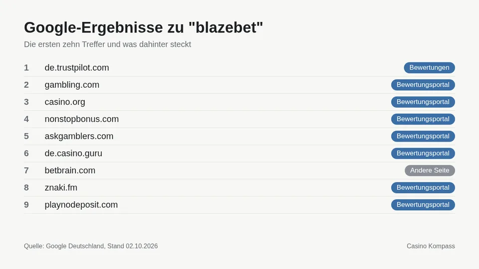 Google-Ergebnisse zu blazebet mit Einordnung der Websites