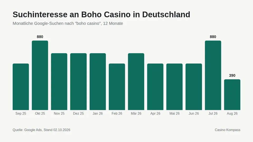 Suchinteresse an Boho Casino in Deutschland nach Monaten