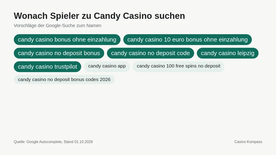 Google-Suchvorschläge zu Candy Casino