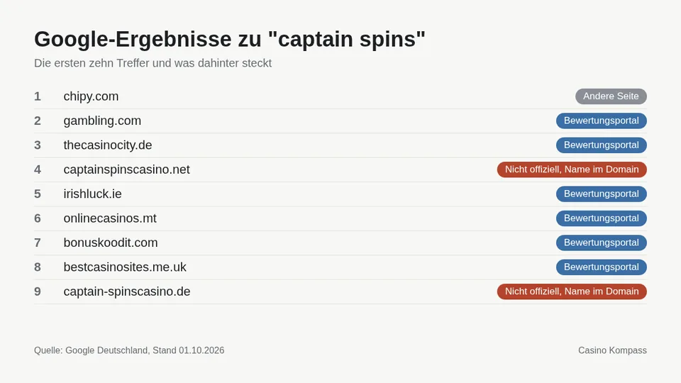 Google-Ergebnisse zu captain spins mit Einordnung der Websites