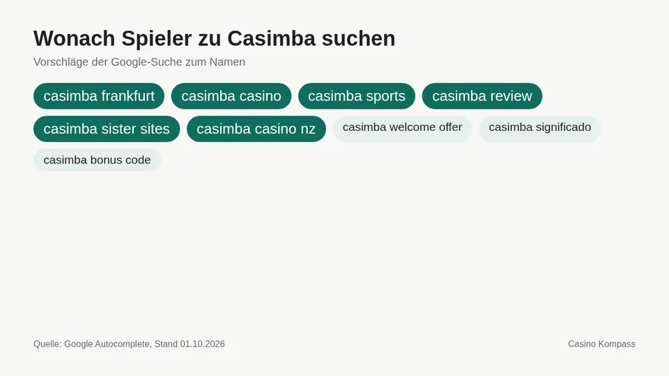 Google-Suchvorschläge zu Casimba