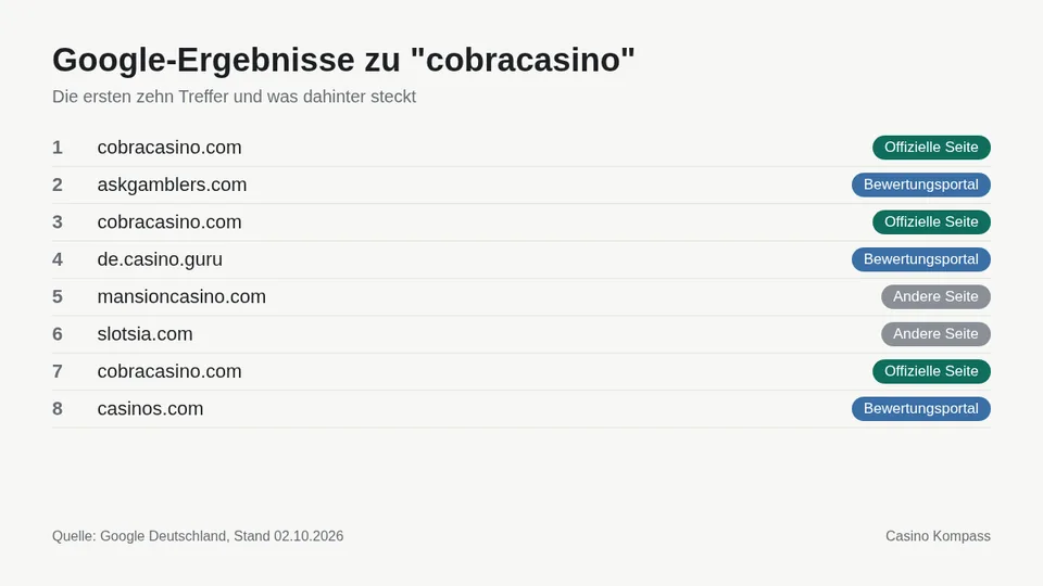 Google-Ergebnisse zu cobracasino mit Einordnung der Websites