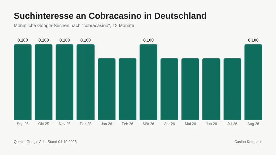 Suchinteresse an Cobracasino in Deutschland nach Monaten