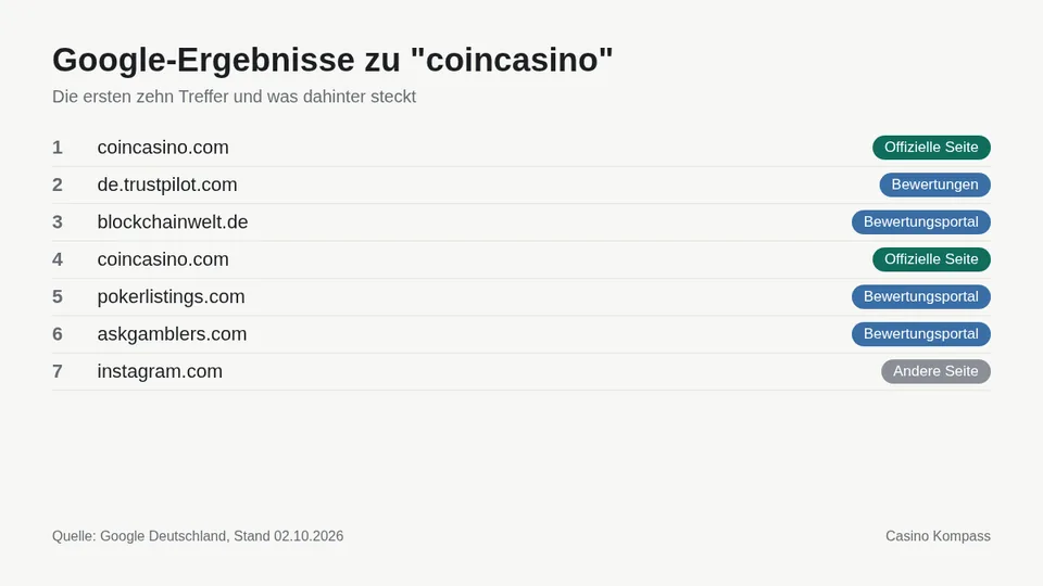 Google-Ergebnisse zu coincasino mit Einordnung der Websites