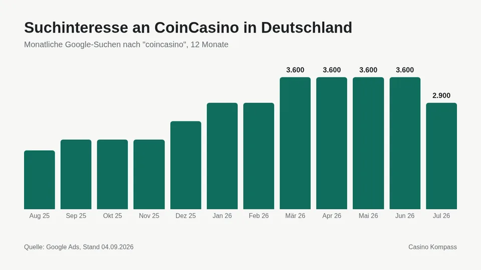 Suchinteresse an CoinCasino in Deutschland nach Monaten