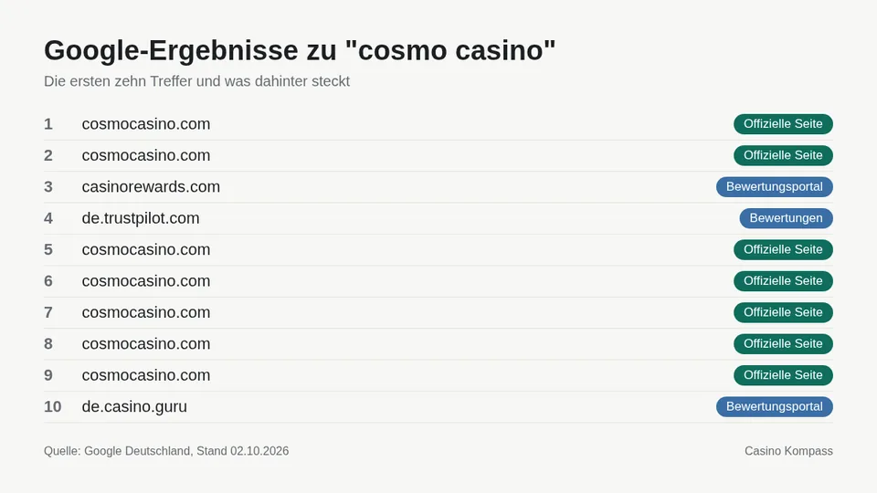 Google-Ergebnisse zu cosmo casino mit Einordnung der Websites