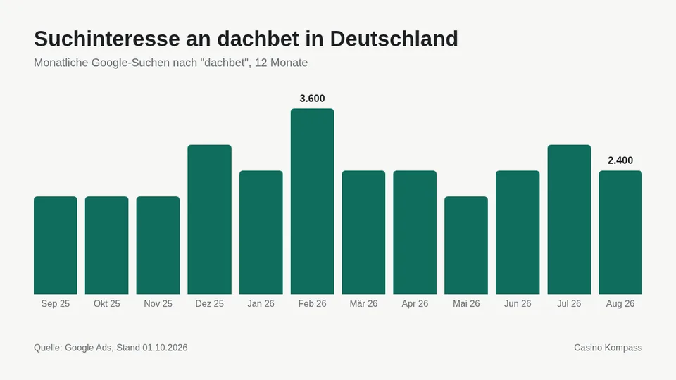 Suchinteresse an dachbet in Deutschland nach Monaten