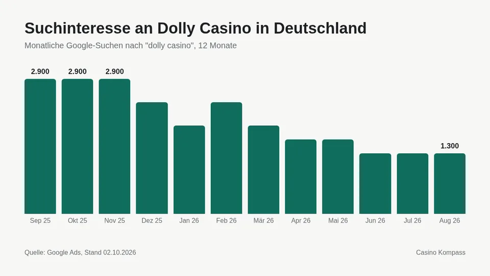 Suchinteresse an Dolly Casino in Deutschland nach Monaten