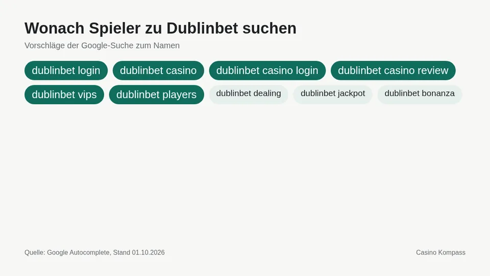 Google-Suchvorschläge zu Dublinbet