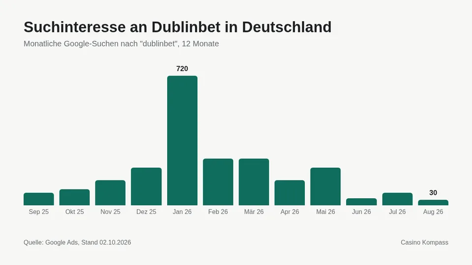 Suchinteresse an Dublinbet in Deutschland nach Monaten
