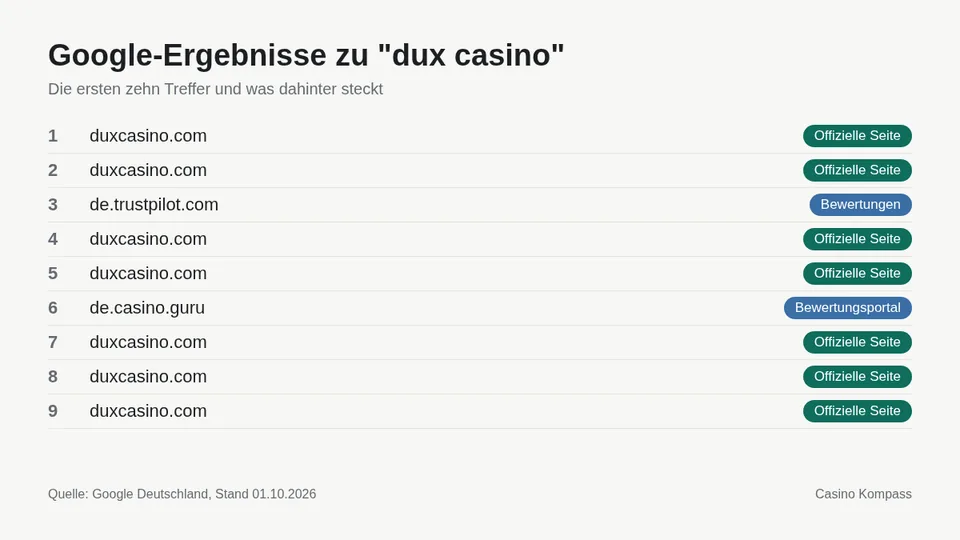 Google-Ergebnisse zu dux casino mit Einordnung der Websites