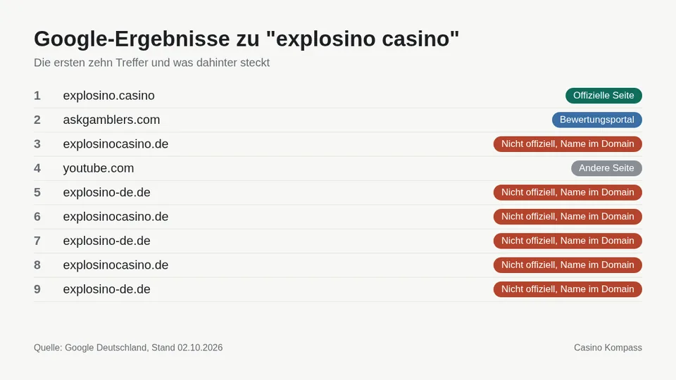 Google-Ergebnisse zu explosino casino mit Einordnung der Websites