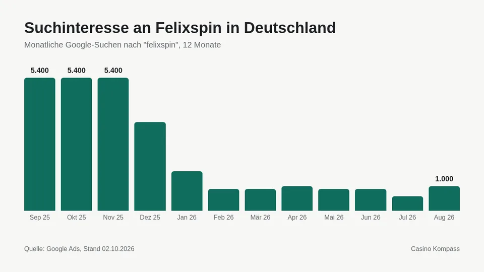 Suchinteresse an Felixspin in Deutschland nach Monaten
