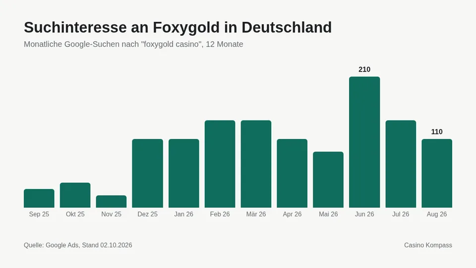 Suchinteresse an Foxygold in Deutschland nach Monaten