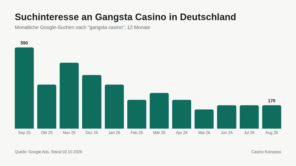 Suchinteresse an Gangsta Casino in Deutschland nach Monaten