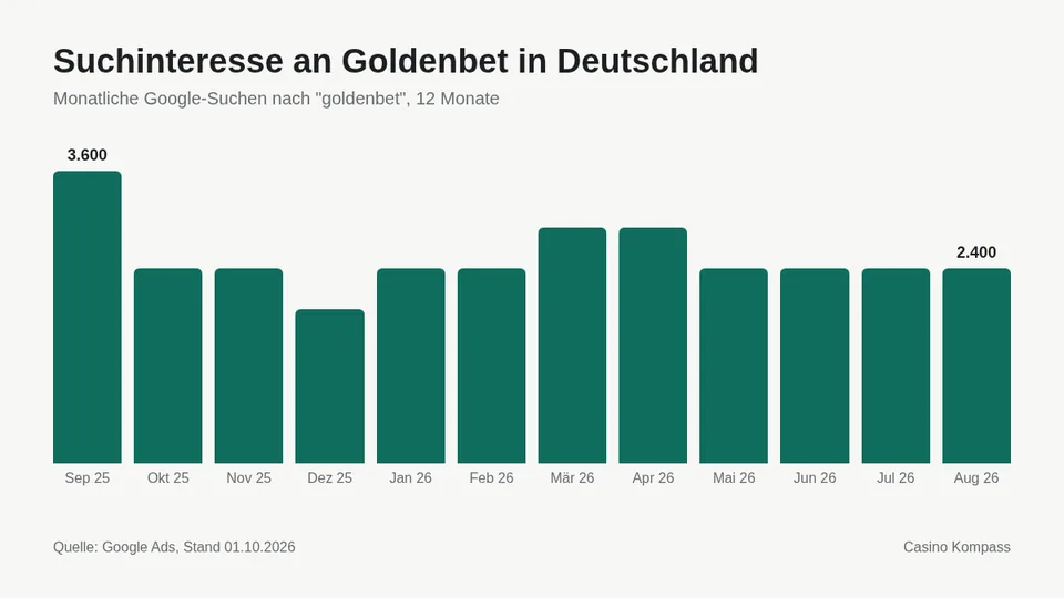 Suchinteresse an Goldenbet in Deutschland nach Monaten