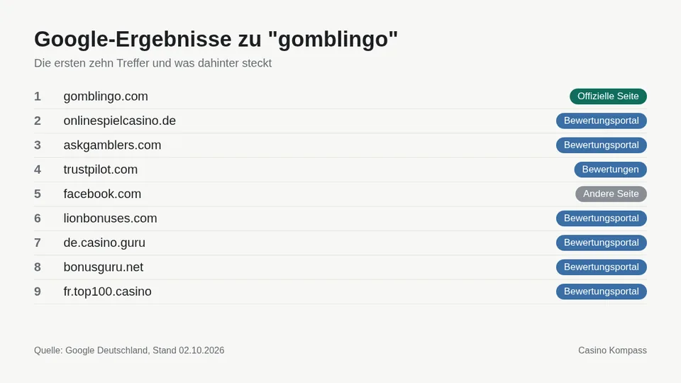 Google-Ergebnisse zu gomblingo mit Einordnung der Websites