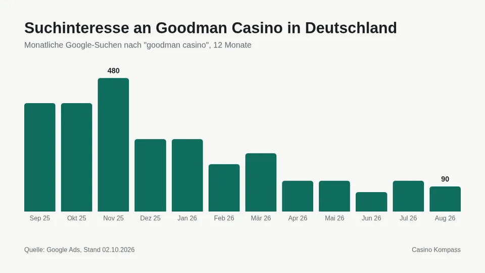 Suchinteresse an Goodman Casino in Deutschland nach Monaten