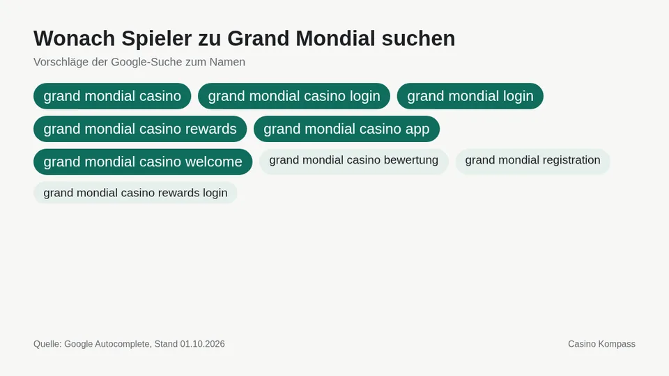 Google-Suchvorschläge zu Grand Mondial