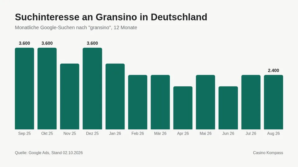Suchinteresse an Gransino in Deutschland nach Monaten