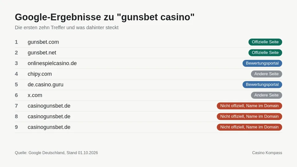 Google-Ergebnisse zu gunsbet casino mit Einordnung der Websites