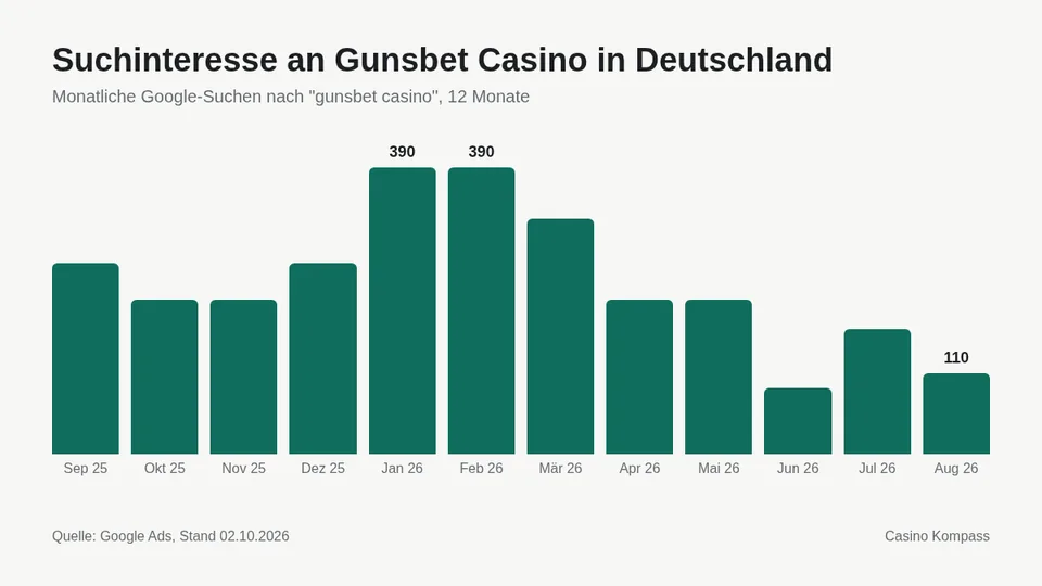 Suchinteresse an Gunsbet Casino in Deutschland nach Monaten