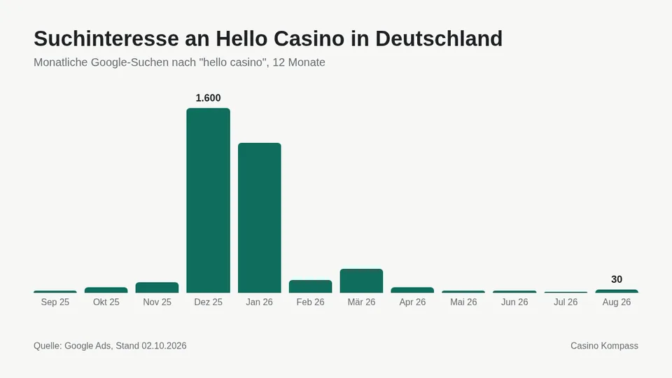 Suchinteresse an Hello Casino in Deutschland nach Monaten