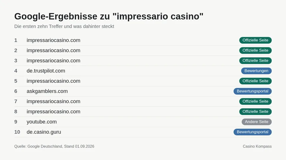Google-Ergebnisse zu impressario casino mit Einordnung der Websites