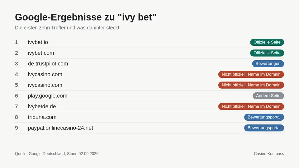 Google-Ergebnisse zu ivy bet mit Einordnung der Websites