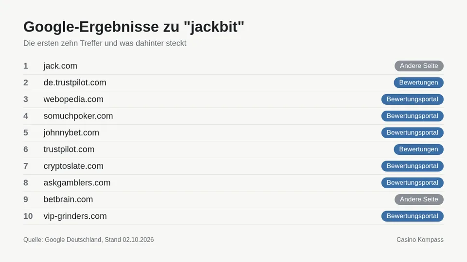 Google-Ergebnisse zu jackbit mit Einordnung der Websites