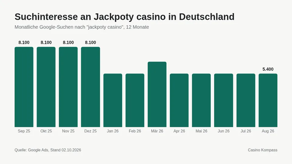 Suchinteresse an Jackpoty casino in Deutschland nach Monaten